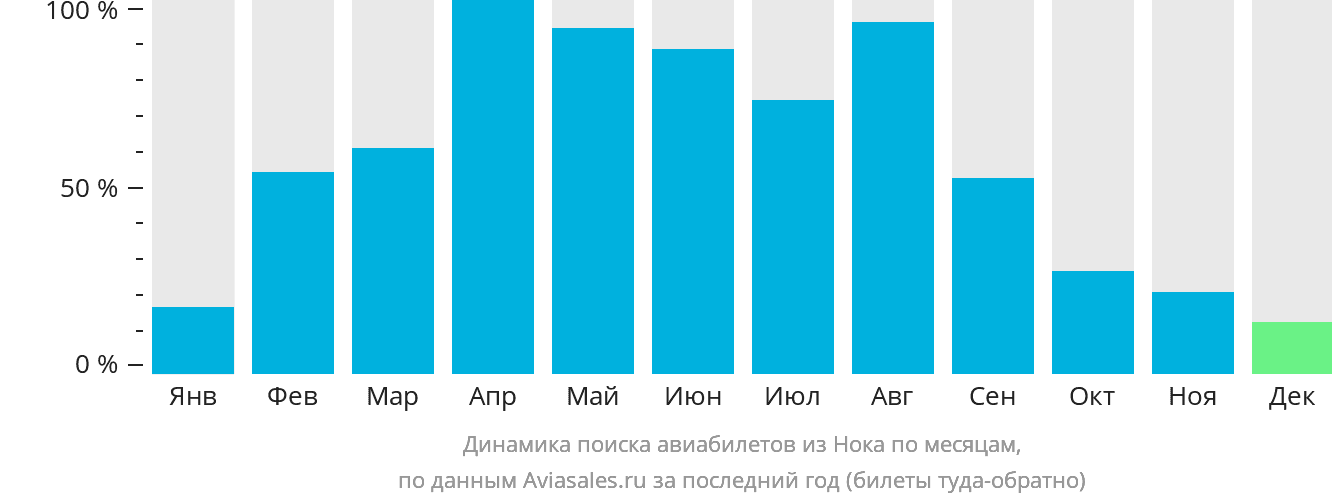 Динамика поиска авиабилетов из Нока по месяцам