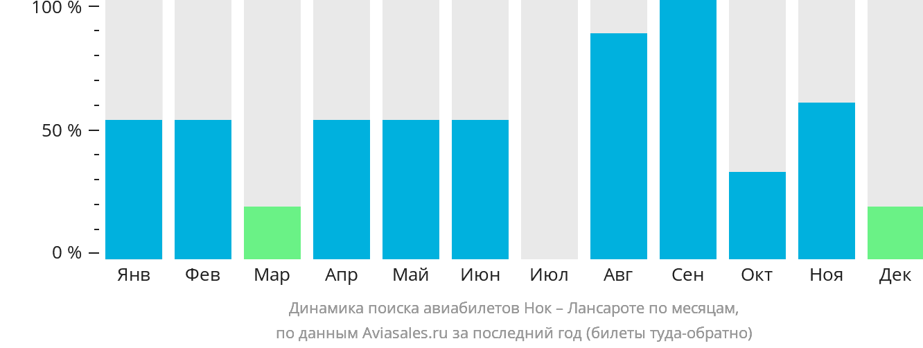 Динамика поиска авиабилетов из Нока в Лансароте по месяцам