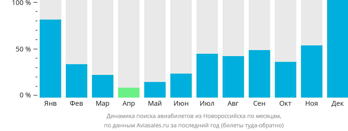 Динамика поиска авиабилетов из Новороссийска по месяцам