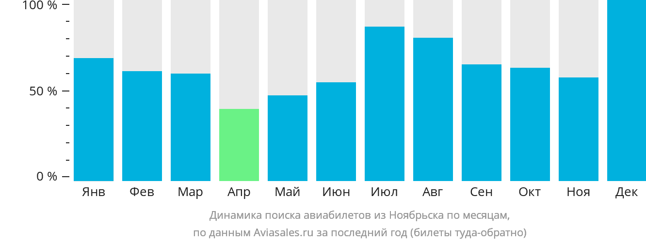 Динамика поиска авиабилетов из Ноябрьска по месяцам