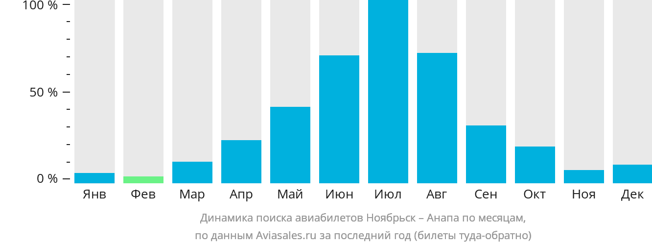 Динамика поиска авиабилетов из Ноябрьска в Анапу по месяцам