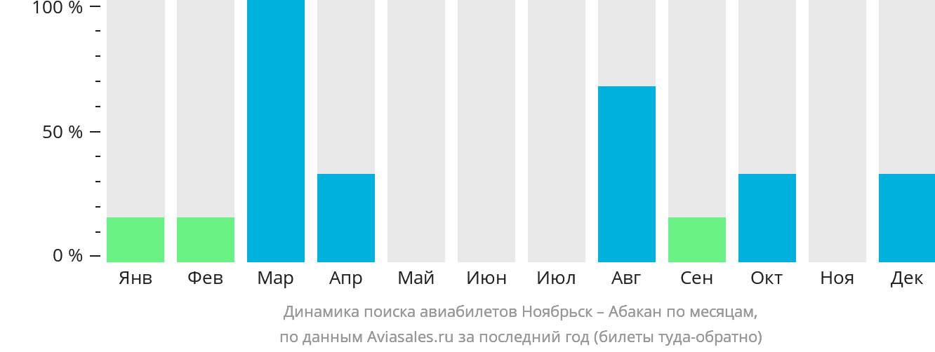 Динамика поиска авиабилетов из Ноябрьска в Абакан по месяцам