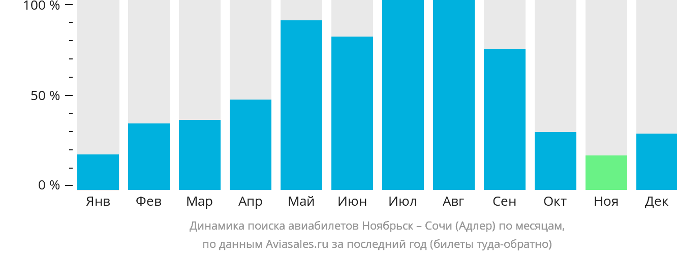 Динамика поиска авиабилетов из Ноябрьска в Сочи по месяцам