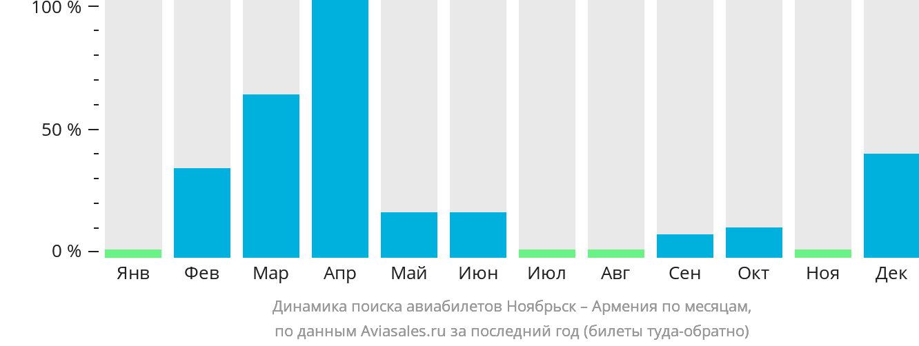 Динамика поиска авиабилетов из Ноябрьска в Армению по месяцам