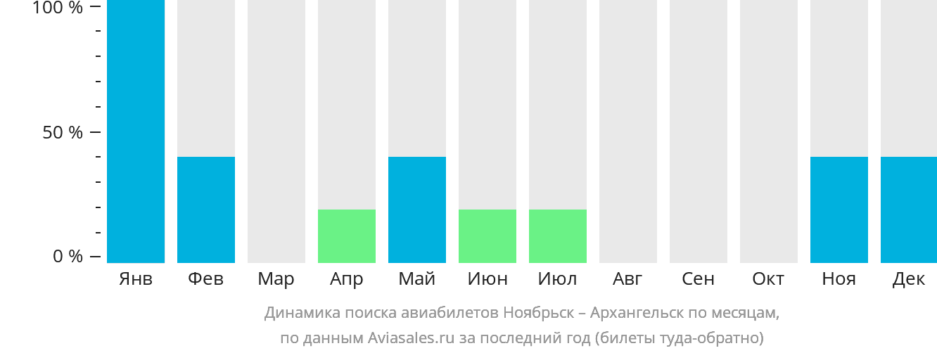 Динамика поиска авиабилетов из Ноябрьска в Архангельск по месяцам