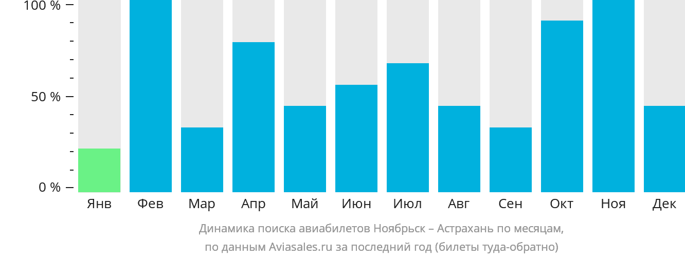 Динамика поиска авиабилетов из Ноябрьска в Астрахань по месяцам