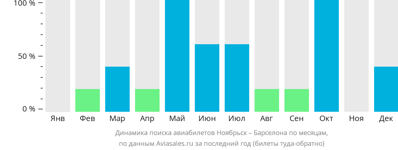 Динамика поиска авиабилетов из Ноябрьска в Барселону по месяцам