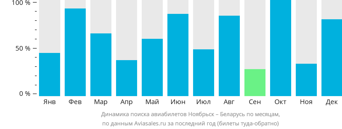 Динамика поиска авиабилетов из Ноябрьска в Беларусь по месяцам
