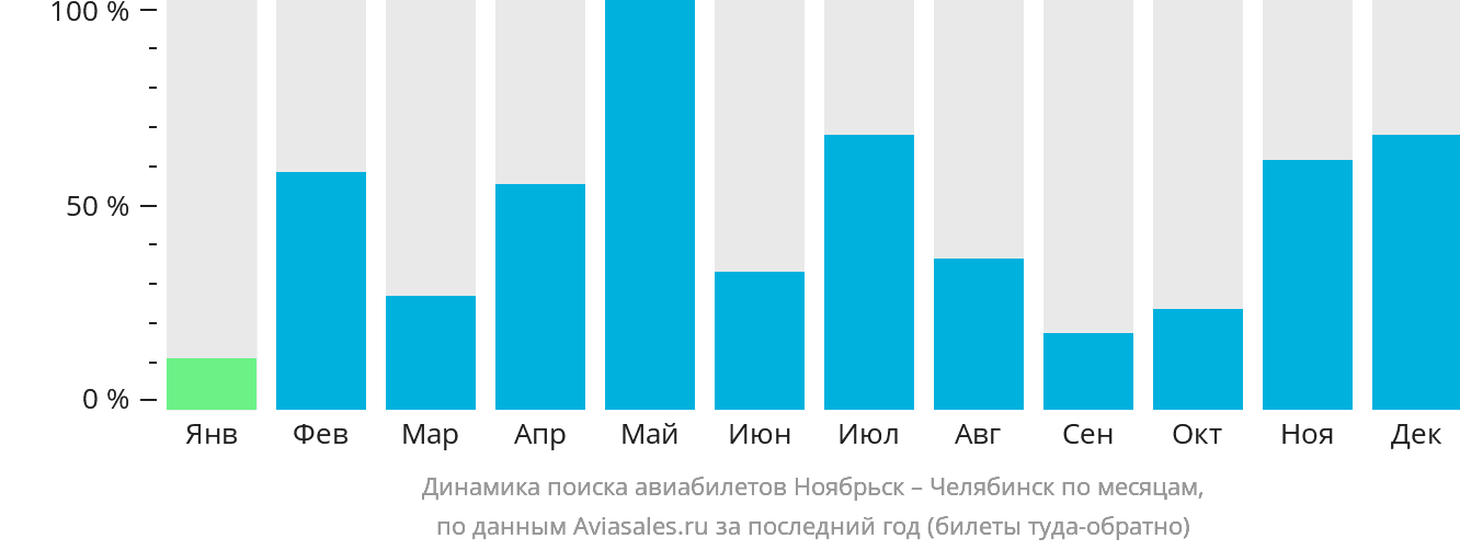 Динамика поиска авиабилетов из Ноябрьска в Челябинск по месяцам