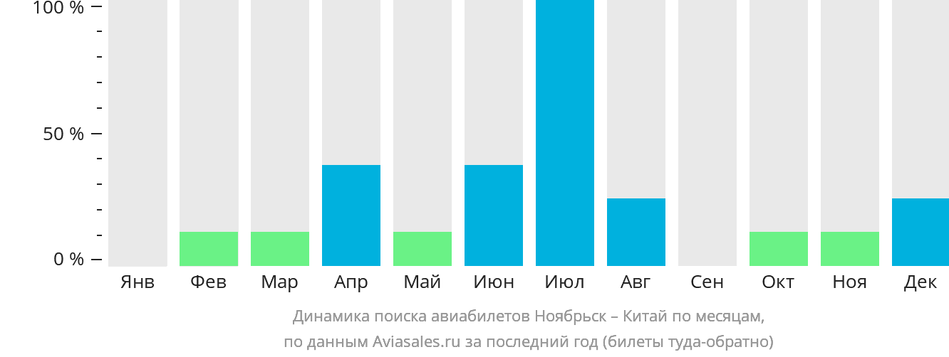 Динамика поиска авиабилетов из Ноябрьска в Китай по месяцам