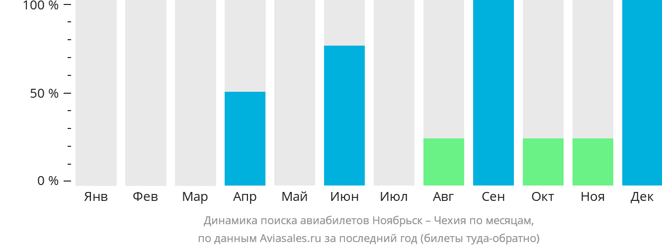 Динамика поиска авиабилетов из Ноябрьска в Чехию по месяцам
