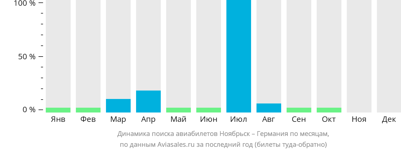 Динамика поиска авиабилетов из Ноябрьска в Германию по месяцам