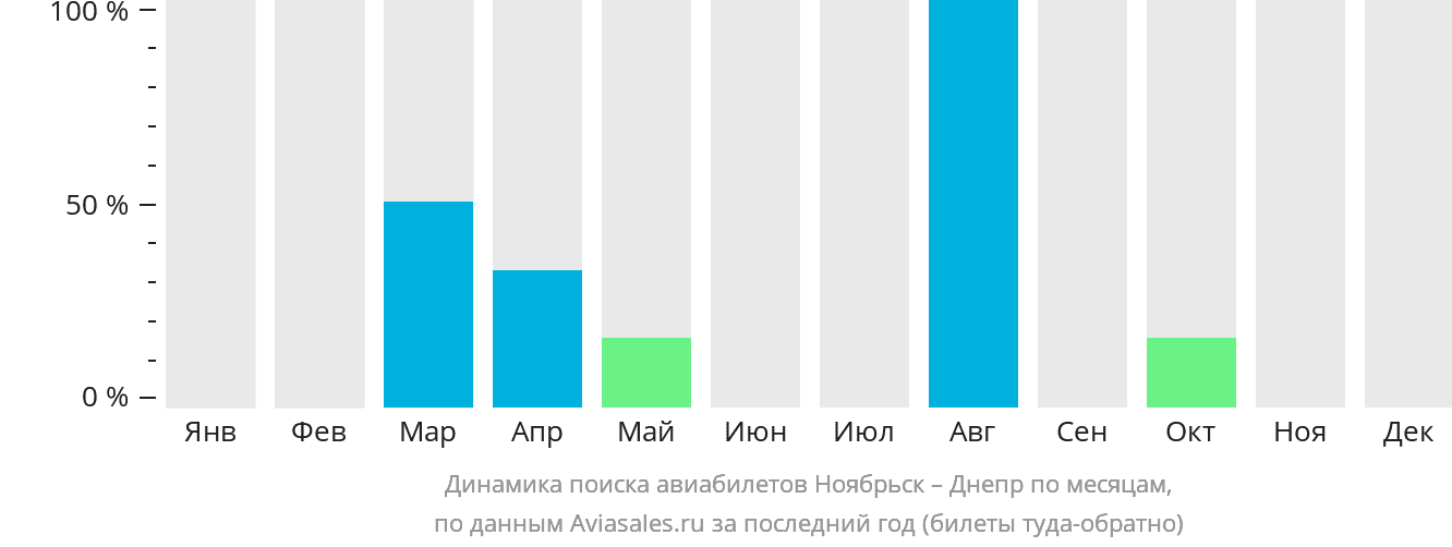 Динамика поиска авиабилетов из Ноябрьска в Днепр по месяцам