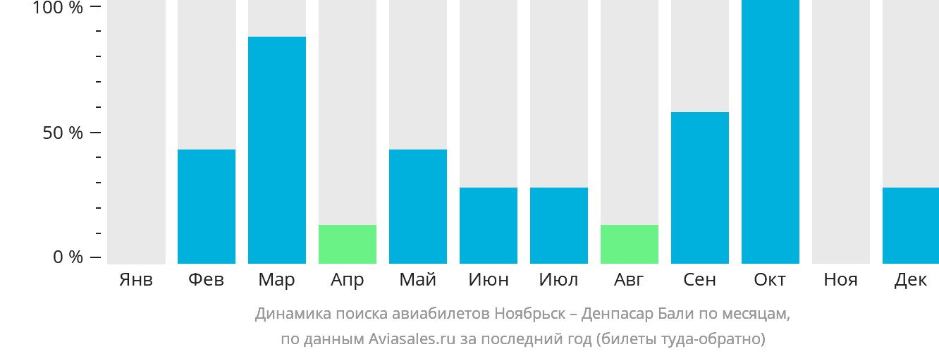 Динамика поиска авиабилетов из Ноябрьска в Денпасар (Бали) по месяцам