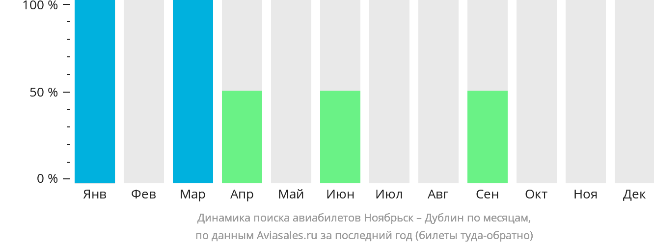Динамика поиска авиабилетов из Ноябрьска в Дублин по месяцам