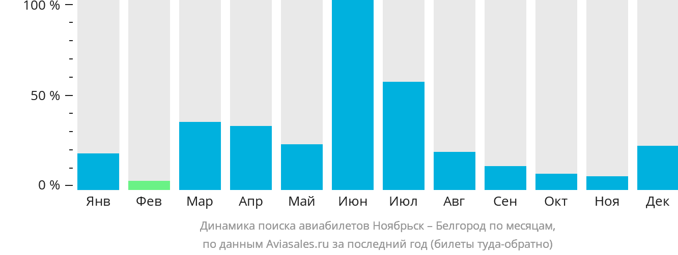 Динамика поиска авиабилетов из Ноябрьска в Белгород по месяцам