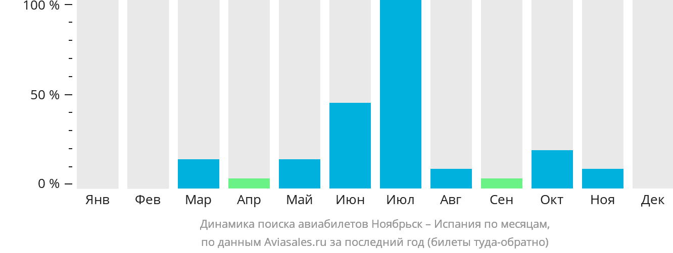 Динамика поиска авиабилетов из Ноябрьска в Испанию по месяцам