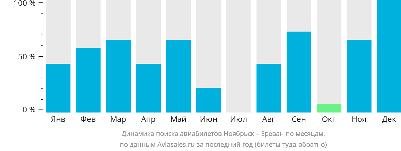 Динамика поиска авиабилетов из Ноябрьска в Ереван по месяцам