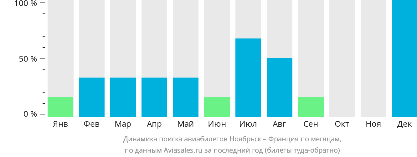 Динамика поиска авиабилетов из Ноябрьска во Францию по месяцам
