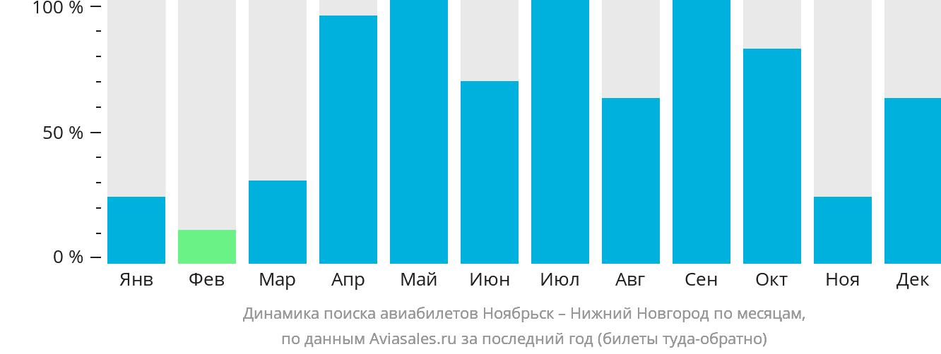 Динамика поиска авиабилетов из Ноябрьска в Нижний Новгород по месяцам