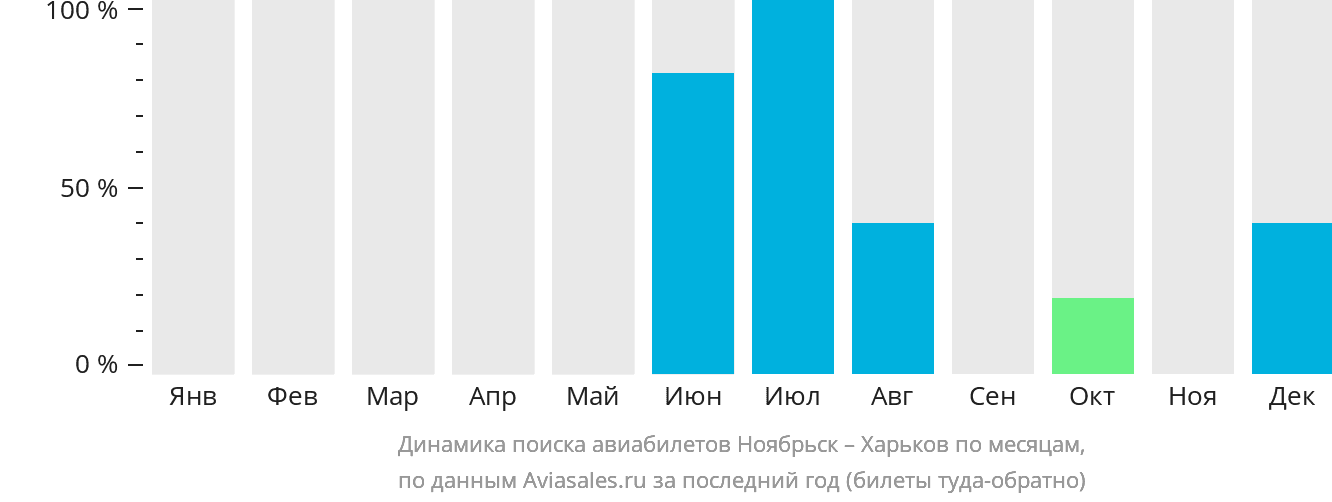 Динамика поиска авиабилетов из Ноябрьска в Харьков по месяцам