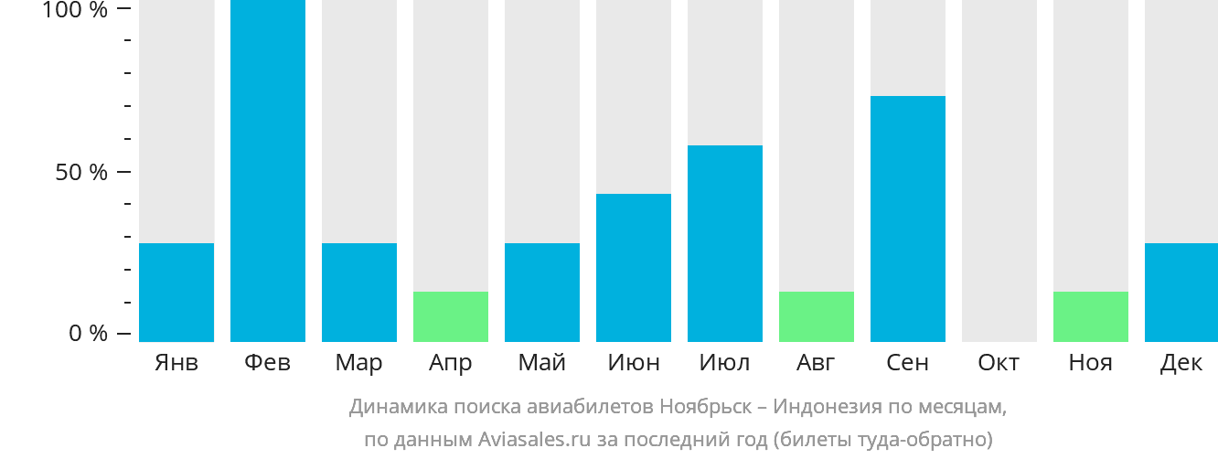 Динамика поиска авиабилетов из Ноябрьска в Индонезию по месяцам