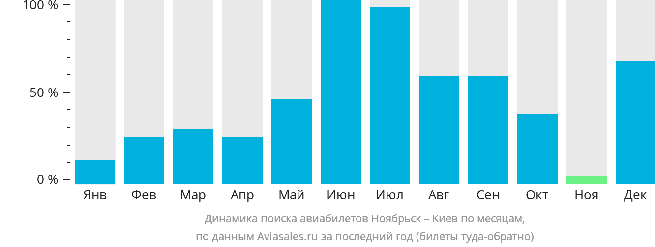 Динамика поиска авиабилетов из Ноябрьска в Киев по месяцам