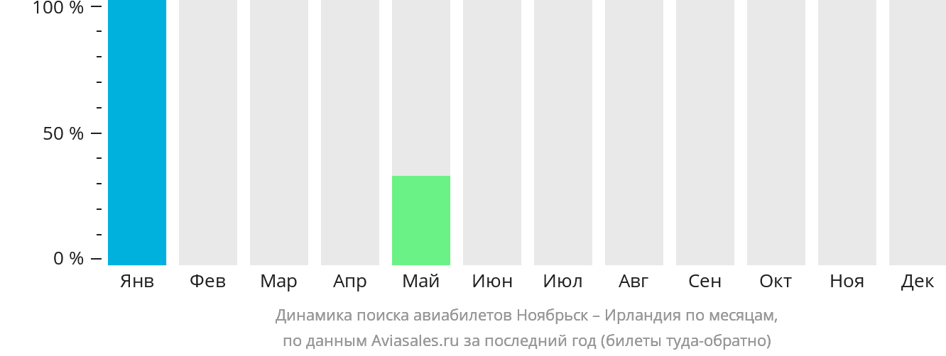 Динамика поиска авиабилетов из Ноябрьска в Ирландию по месяцам