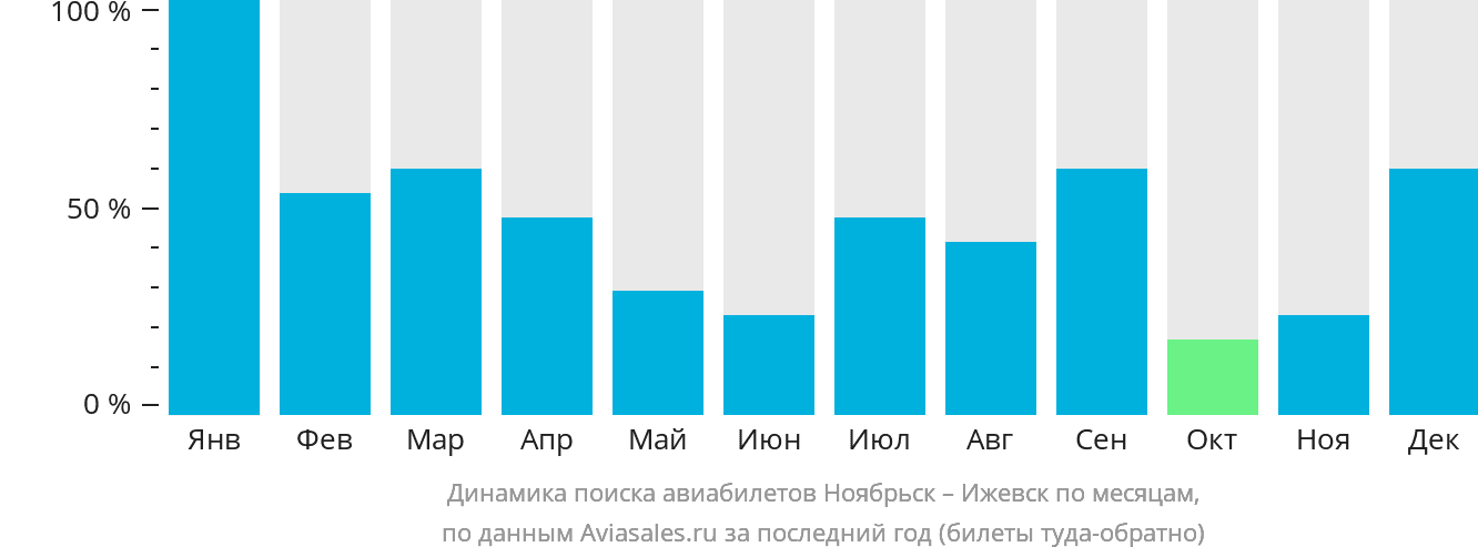 Динамика поиска авиабилетов из Ноябрьска в Ижевск по месяцам