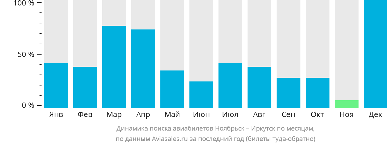 Динамика поиска авиабилетов из Ноябрьска в Иркутск по месяцам