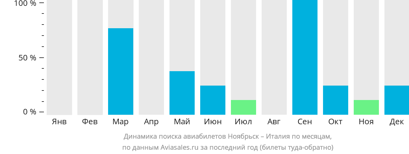 Динамика поиска авиабилетов из Ноябрьска в Италию по месяцам