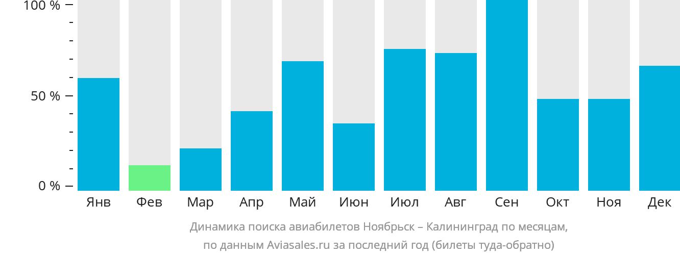 Динамика поиска авиабилетов из Ноябрьска в Калининград по месяцам
