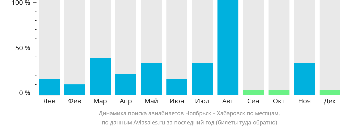 Динамика поиска авиабилетов из Ноябрьска в Хабаровск по месяцам