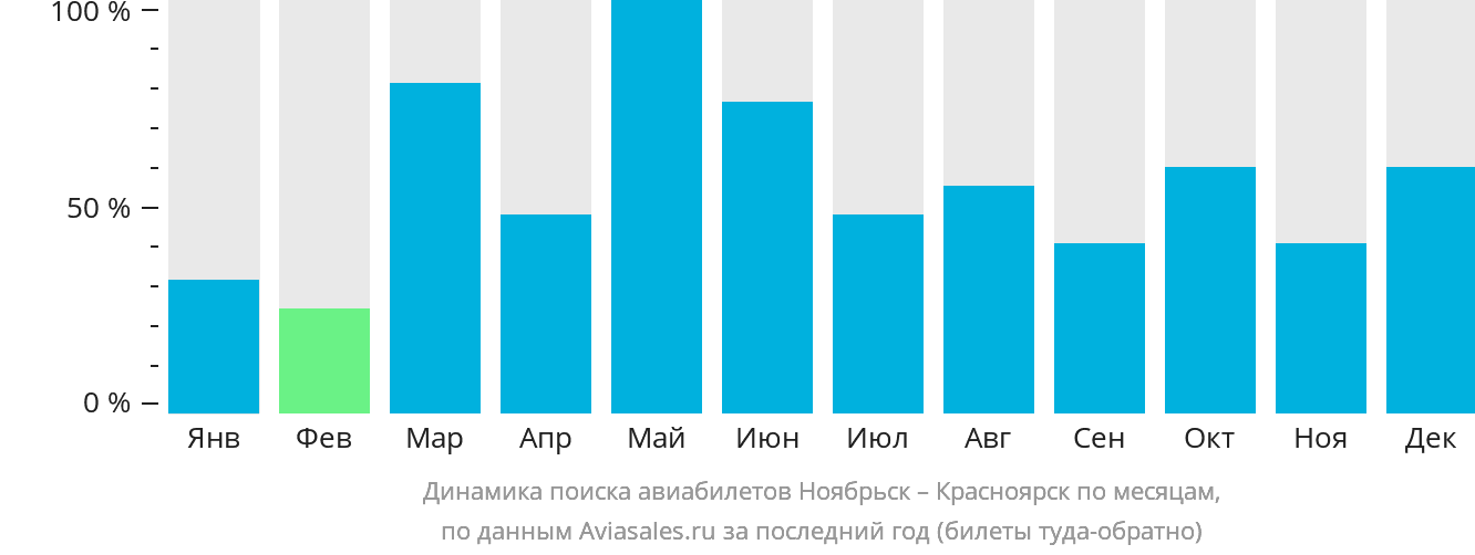 Динамика поиска авиабилетов из Ноябрьска в Красноярск по месяцам