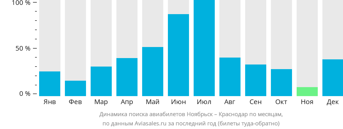 Динамика поиска авиабилетов из Ноябрьска в Краснодар по месяцам