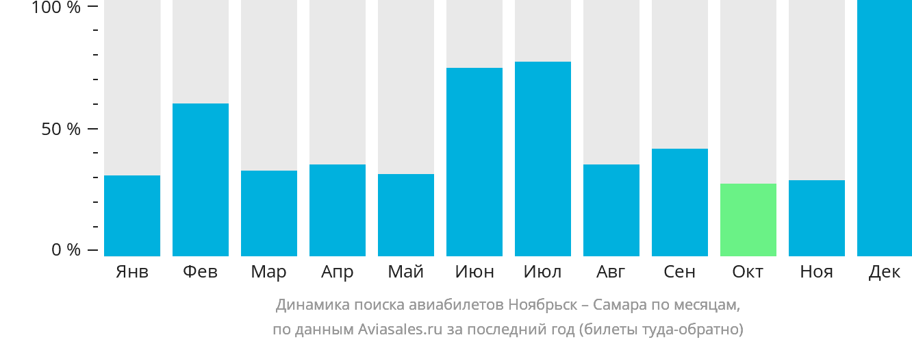 Динамика поиска авиабилетов из Ноябрьска в Самару по месяцам