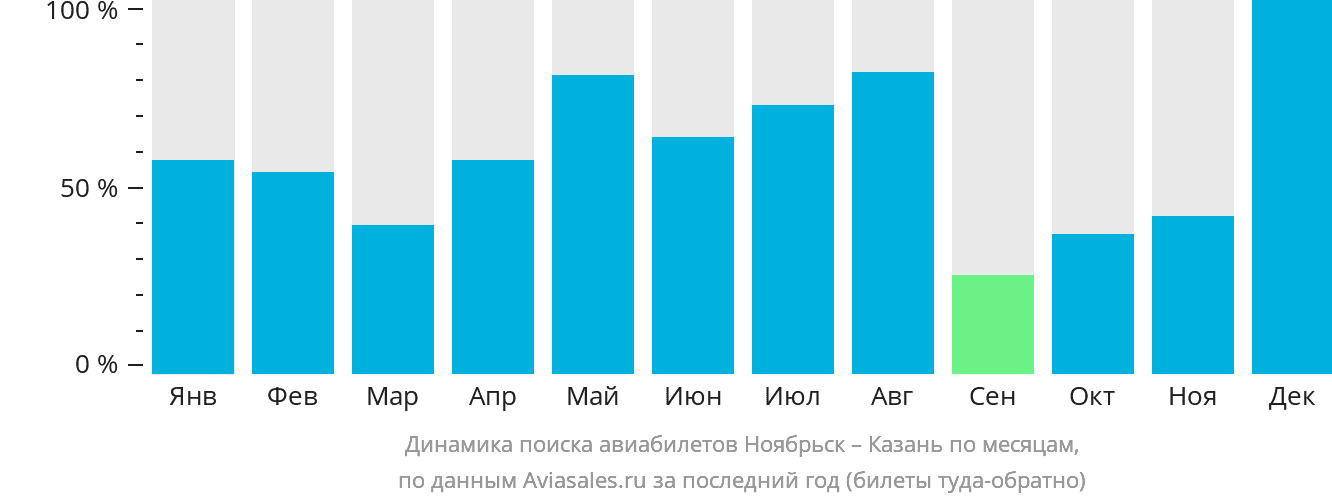 Динамика поиска авиабилетов из Ноябрьска в Казань по месяцам
