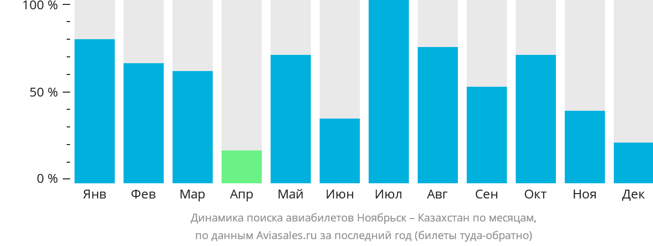 Динамика поиска авиабилетов из Ноябрьска в Казахстан по месяцам