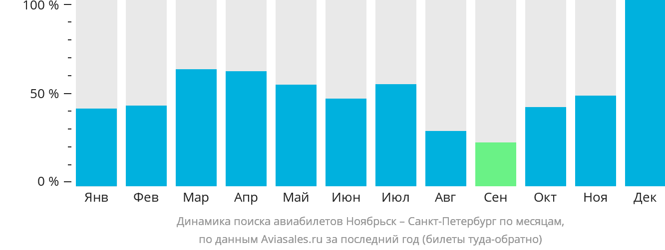 Динамика поиска авиабилетов из Ноябрьска в Санкт-Петербург по месяцам