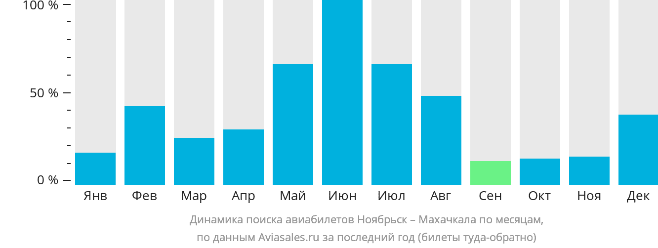 Динамика поиска авиабилетов из Ноябрьска в Махачкалу по месяцам