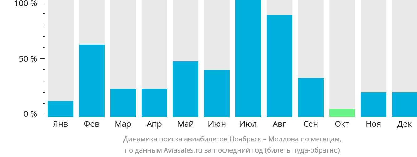 Динамика поиска авиабилетов из Ноябрьска в Молдову по месяцам