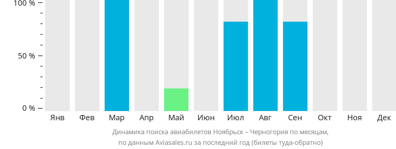 Динамика поиска авиабилетов из Ноябрьска в Черногорию по месяцам