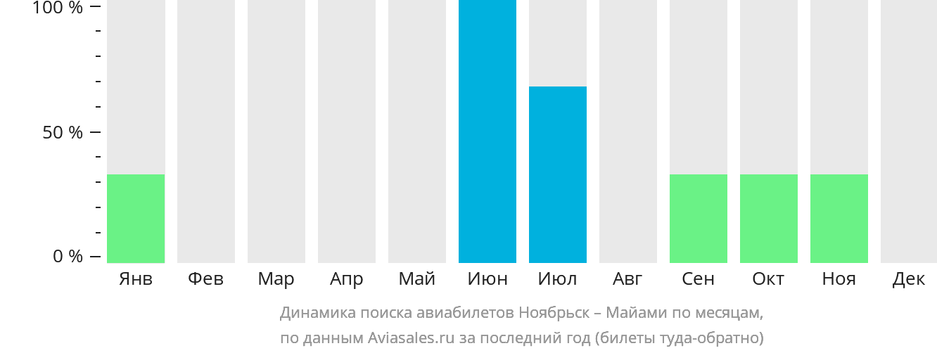 Динамика поиска авиабилетов из Ноябрьска в Майами по месяцам