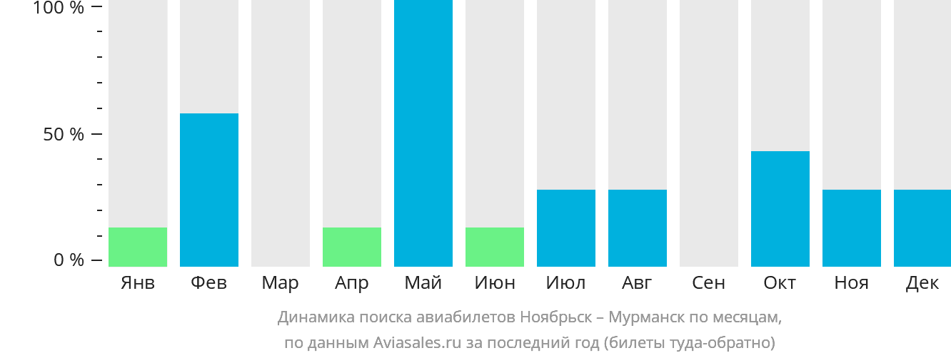 Динамика поиска авиабилетов из Ноябрьска в Мурманск по месяцам