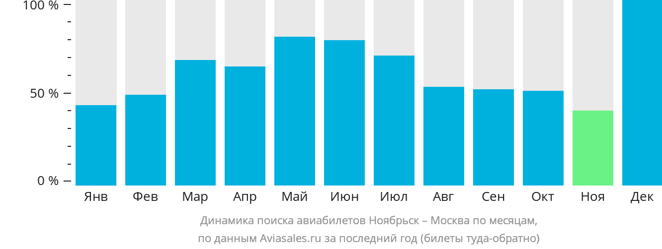 Динамика поиска авиабилетов из Ноябрьска в Москву по месяцам