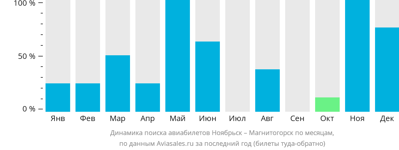 Динамика поиска авиабилетов из Ноябрьска в Магнитогорск по месяцам