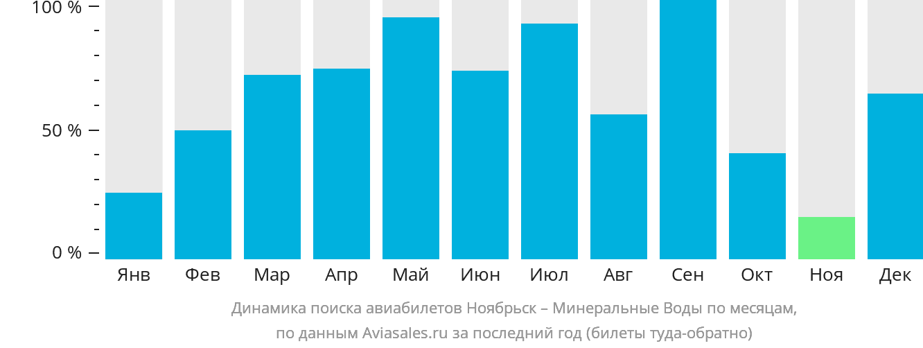 Динамика поиска авиабилетов из Ноябрьска в Минеральные Воды по месяцам