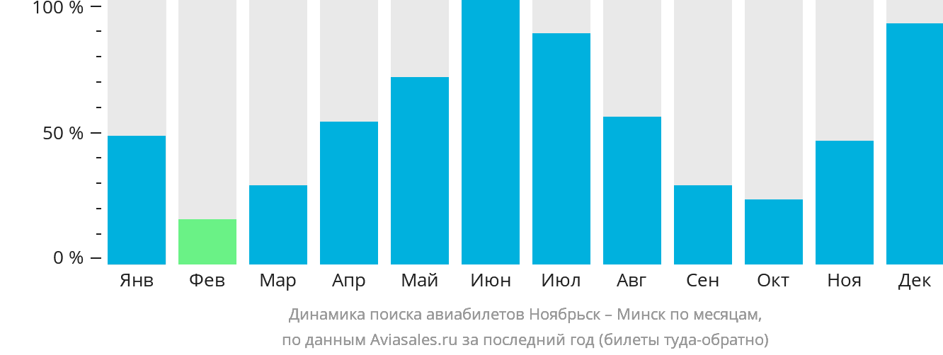 Динамика поиска авиабилетов из Ноябрьска в Минск по месяцам