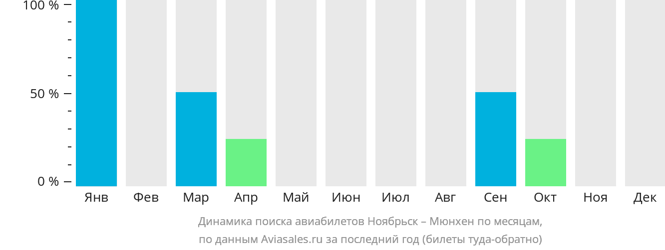 Динамика поиска авиабилетов из Ноябрьска в Мюнхен по месяцам