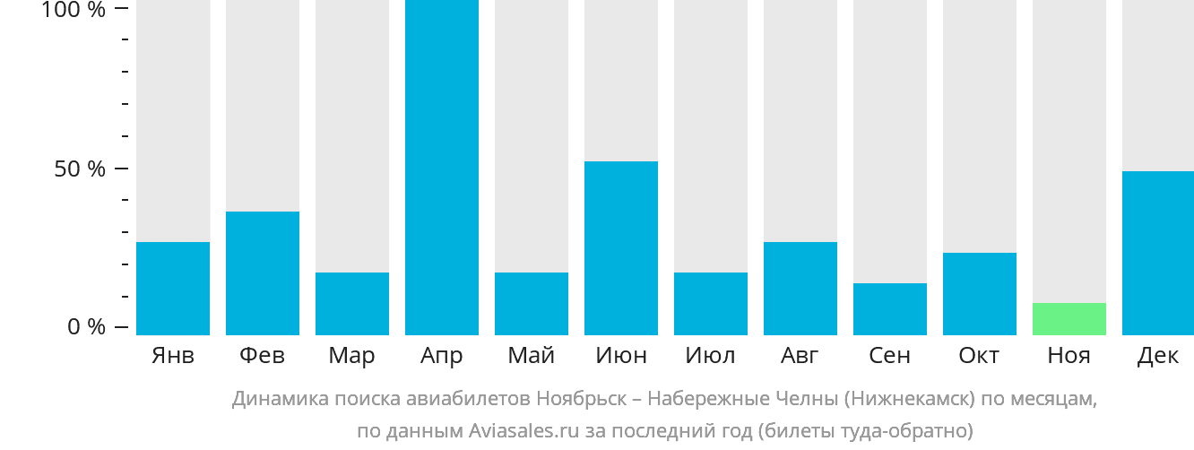 Динамика поиска авиабилетов из Ноябрьска в Набережные Челны (Нижнекамск) по месяцам